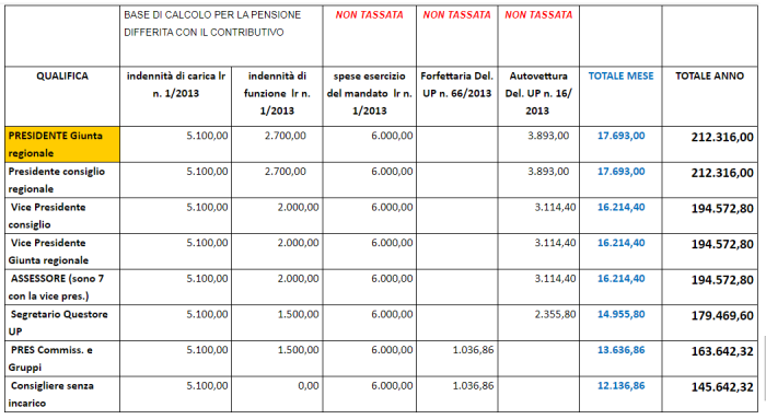 Calabria Ecco Quanto Guadagnano I Politici Alla Regione Le Tabelle