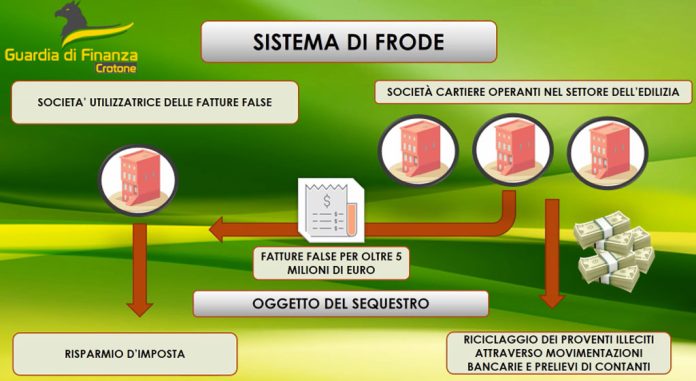 Crotone. Frode Fiscale E Riciclaggio, Sequestrati Beni Per 1,5 Milioni ...