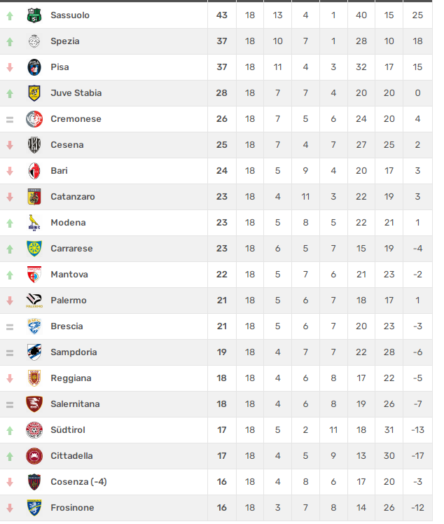 Serie B Risultati E Classifica Giornata Catanzaro Cosenza E Frosinone Ultimi